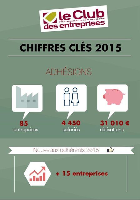 image du post 85 entreprises adhèrent au Club des Entreprises du Parc Industriel de la Plaine de l'Ain